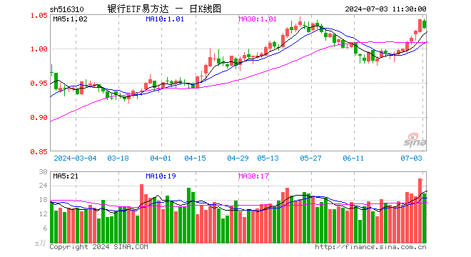 银行ETF易方达（516310）跌1.15%，半日成交额2162.66万元