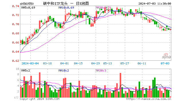 碳中和ETF龙头（560550）涨0.29%，半日成交额20.77万元