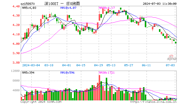 深100ETF工银（159970）跌0.55%，半日成交额6.67万元