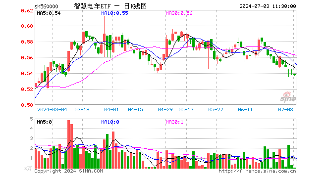 智慧电车ETF（560000）跌0.92%，半日成交额592.00元