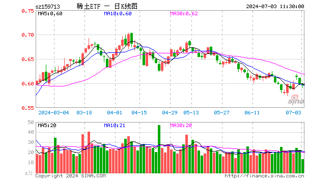 稀土ETF（159713）跌0.50%，半日成交额802.76万元