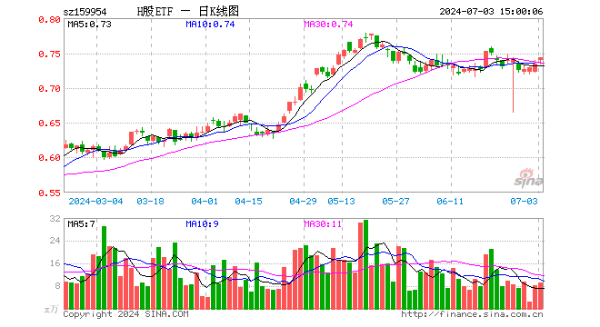 H股ETF（159954）涨1.36%，成交额688.24万元