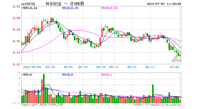 科创创业ETF（159781）涨0.46%，半日成交额2212.37万元