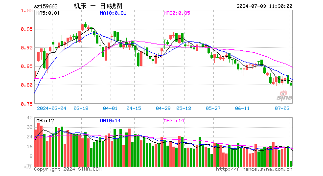 机床ETF（159663）跌0.62%，半日成交额338.22万元