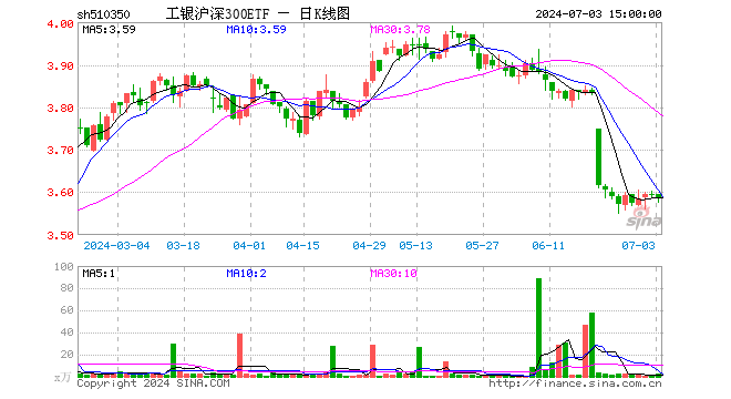 工银沪深300ETF（510350）跌0.31%，成交额994.60万元