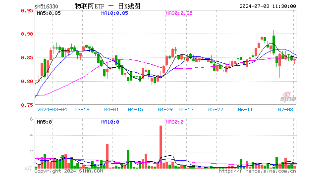 物联网ETF（516330）涨0.36%，半日成交额15.74万元