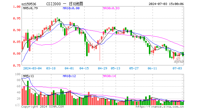 中证2000ETF添富（159536）跌1.38%，成交额730.32万元