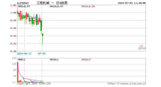 工程机械ETF（159542）跌1.36%，半日成交额47.41万元