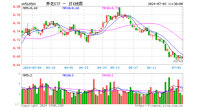 养老ETF（516560）涨0.30%，半日成交额118.46万元