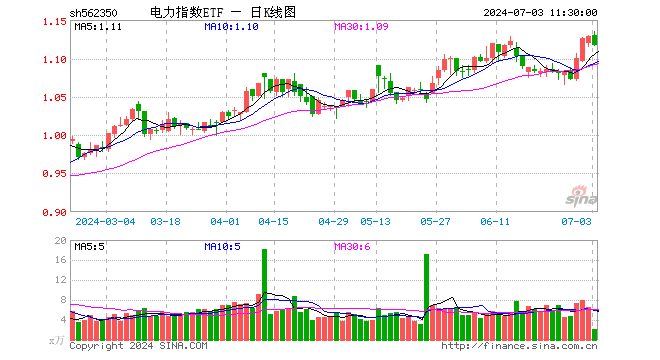 电力指数ETF（562350）跌1.06%，半日成交额242.92万元