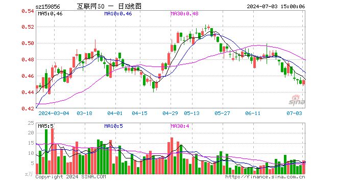 互联网龙头ETF（159856）涨0.89%，成交额295.25万元