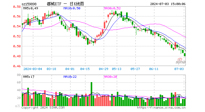 医疗器械指数ETF（159898）跌1.23%，成交额828.58万元