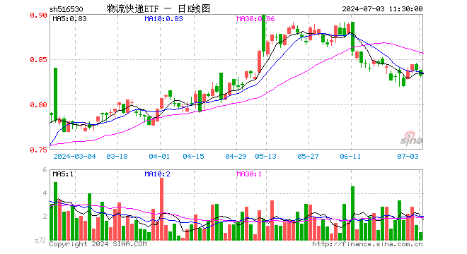 物流快递ETF（516530）跌0.72%，半日成交额52.22万元