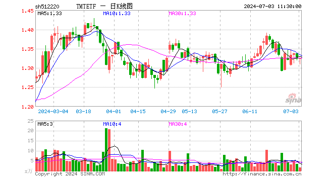 TMTETF（512220）涨0.08%，半日成交额231.96万元