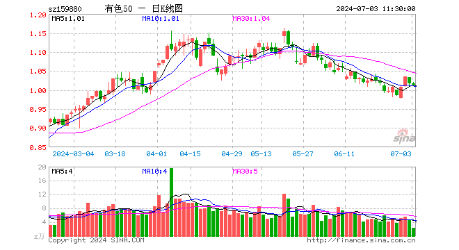 有色ETF基金（159880）跌0.39%，半日成交额242.18万元