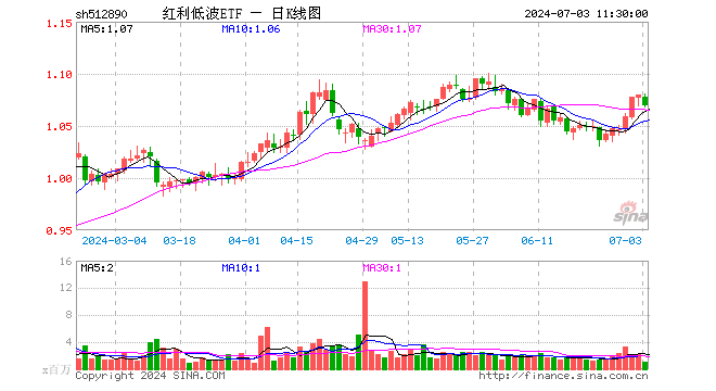 红利低波ETF（512890）跌1.02%，半日成交额1.12亿元