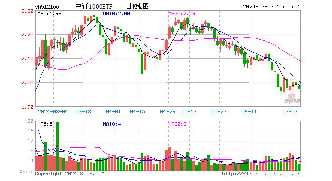 中证1000ETF（512100）跌0.81%，成交额5.52亿元