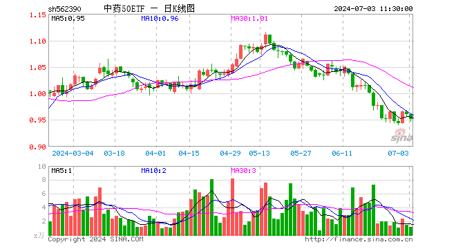 中药50ETF（562390）跌0.94%，半日成交额110.63万元