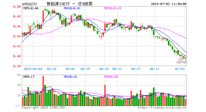 新能源50ETF（516270）涨0.25%，半日成交额506.24万元