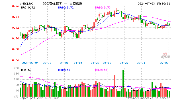 300增强ETF（561300）跌0.41%，成交额2697.08万元