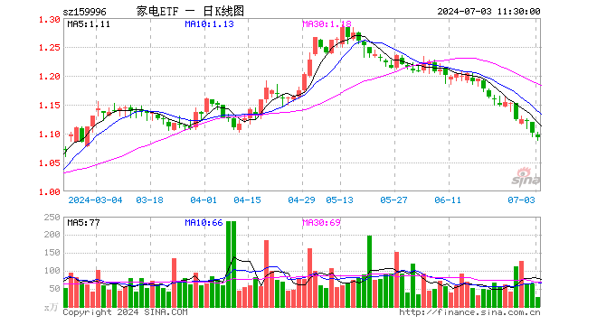 家电ETF（159996）跌0.64%，半日成交额2867.93万元