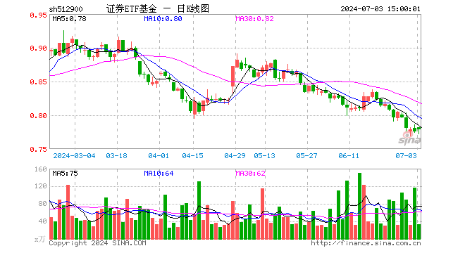 证券ETF基金（512900）涨0.39%，成交额2530.80万元