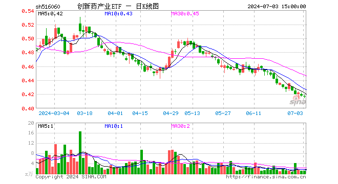 创新药产业ETF（516060）跌0.24%，成交额44.84万元