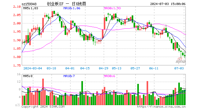 创业板ETF南方（159948）跌0.33%，成交额1413.79万元