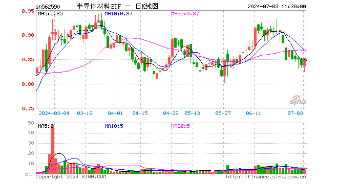 半导体材料ETF（562590）涨1.67%，半日成交额255.61万元