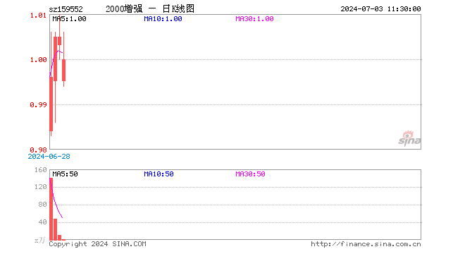 中证2000增强ETF（159552）跌0.50%，半日成交额89.75万元