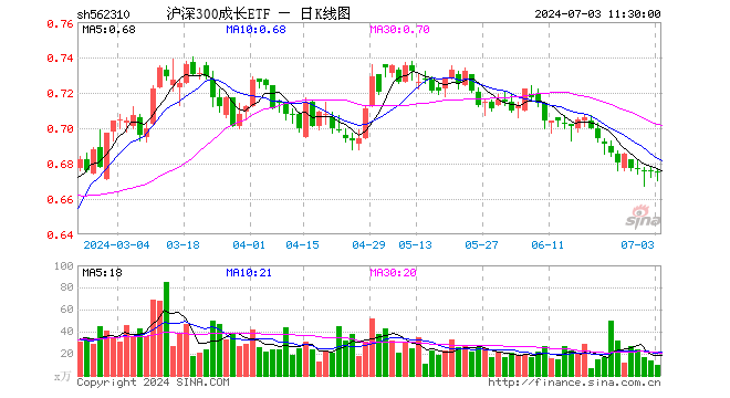 沪深300成长ETF（562310）涨0.00%，半日成交额647.64万元