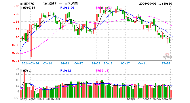 深证100ETF广发（159576）涨0.10%，半日成交额744.62万元