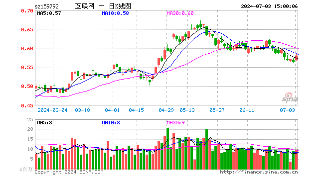 港股通互联网ETF（159792）涨2.84%，成交额5.63亿元