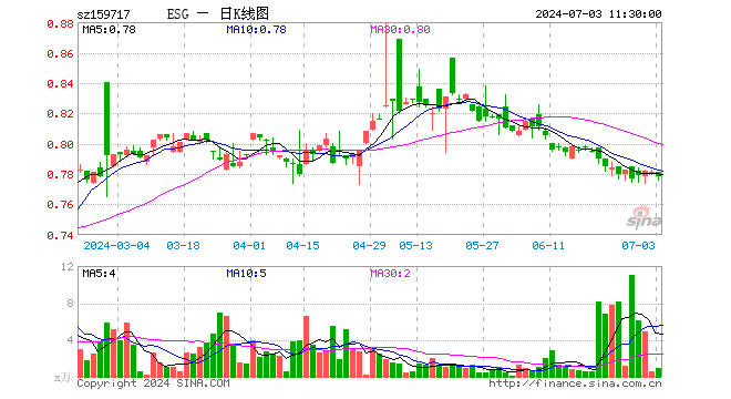 ESG300ETF（159717）跌0.38%，半日成交额73.52万元