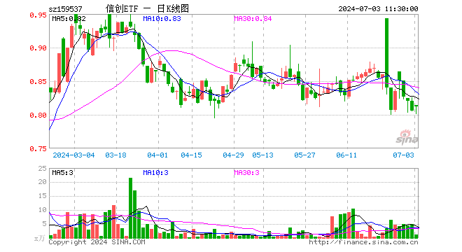 信创ETF（159537）涨0.74%，半日成交额93.98万元