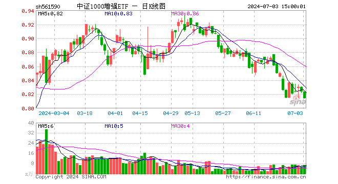 中证1000增强ETF（561590）跌1.21%，成交额553.41万元