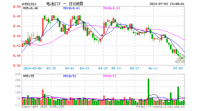 电池ETF（561910）涨0.51%，成交额1499.08万元