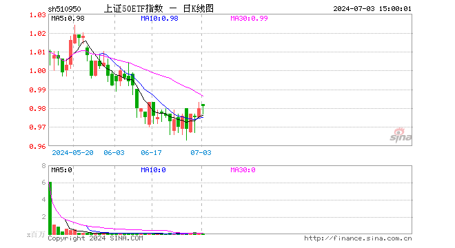 上证50ETF指数（510950）涨0.10%，成交额638.70万元