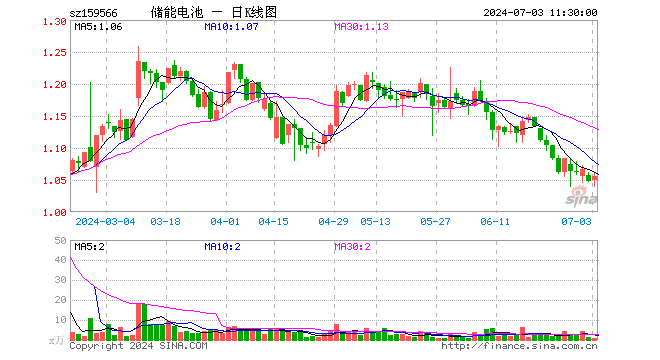 储能电池ETF（159566）涨0.67%，半日成交额84.66万元