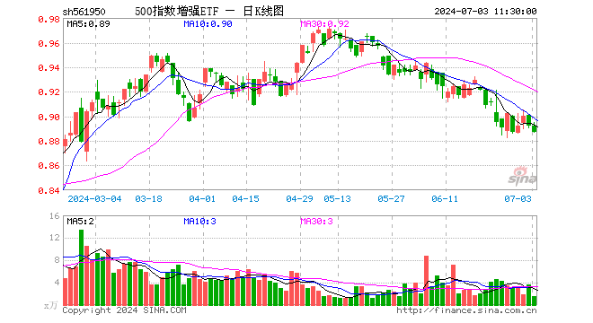 500指数增强ETF（561950）跌0.56%，半日成交额135.93万元