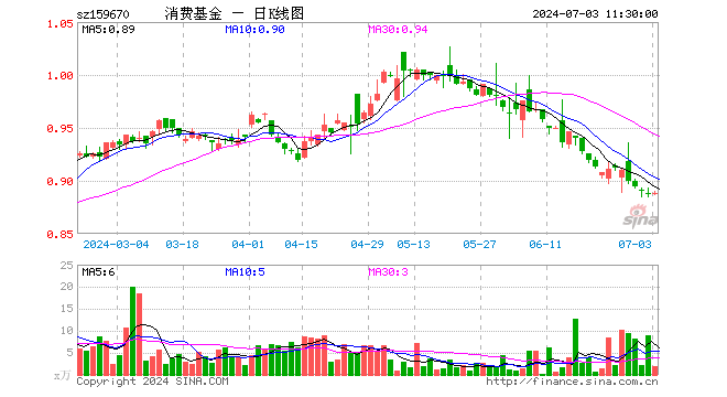 消费ETF基金（159670）涨0.00%，半日成交额177.60万元