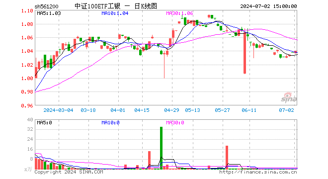 中证100ETF工银（561200）涨0.00%，半日成交额0.00元