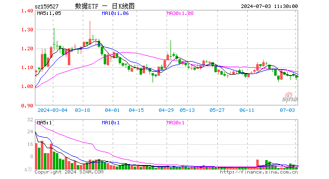 数据ETF（159527）跌1.04%，半日成交额131.28万元