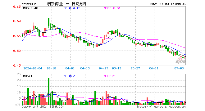 创新药50ETF（159835）涨0.21%，成交额150.79万元