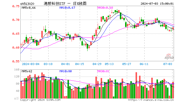 港股科技ETF（513020）涨1.82%，成交额6099.55万元