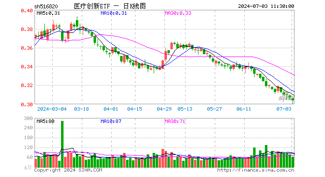 医疗创新ETF（516820）跌0.98%，半日成交额1872.17万元