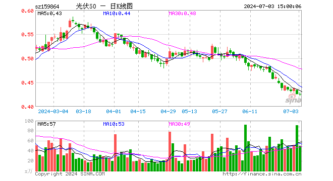 光伏50ETF（159864）涨0.00%，成交额2133.29万元