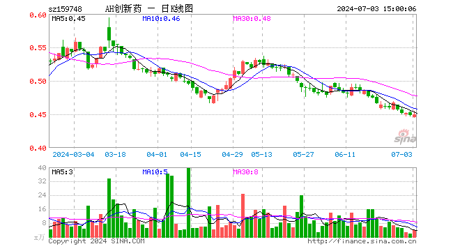 创新药ETF富国（159748）涨0.45%，成交额176.90万元