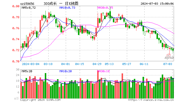 300成长ETF（159656）跌0.28%，成交额1515.27万元