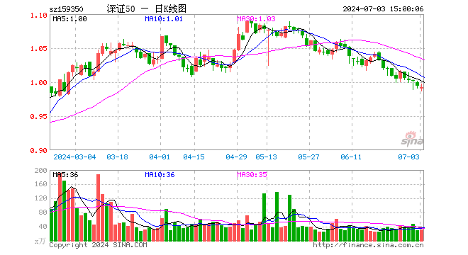 深证50ETF富国（159350）跌0.20%，成交额3066.56万元